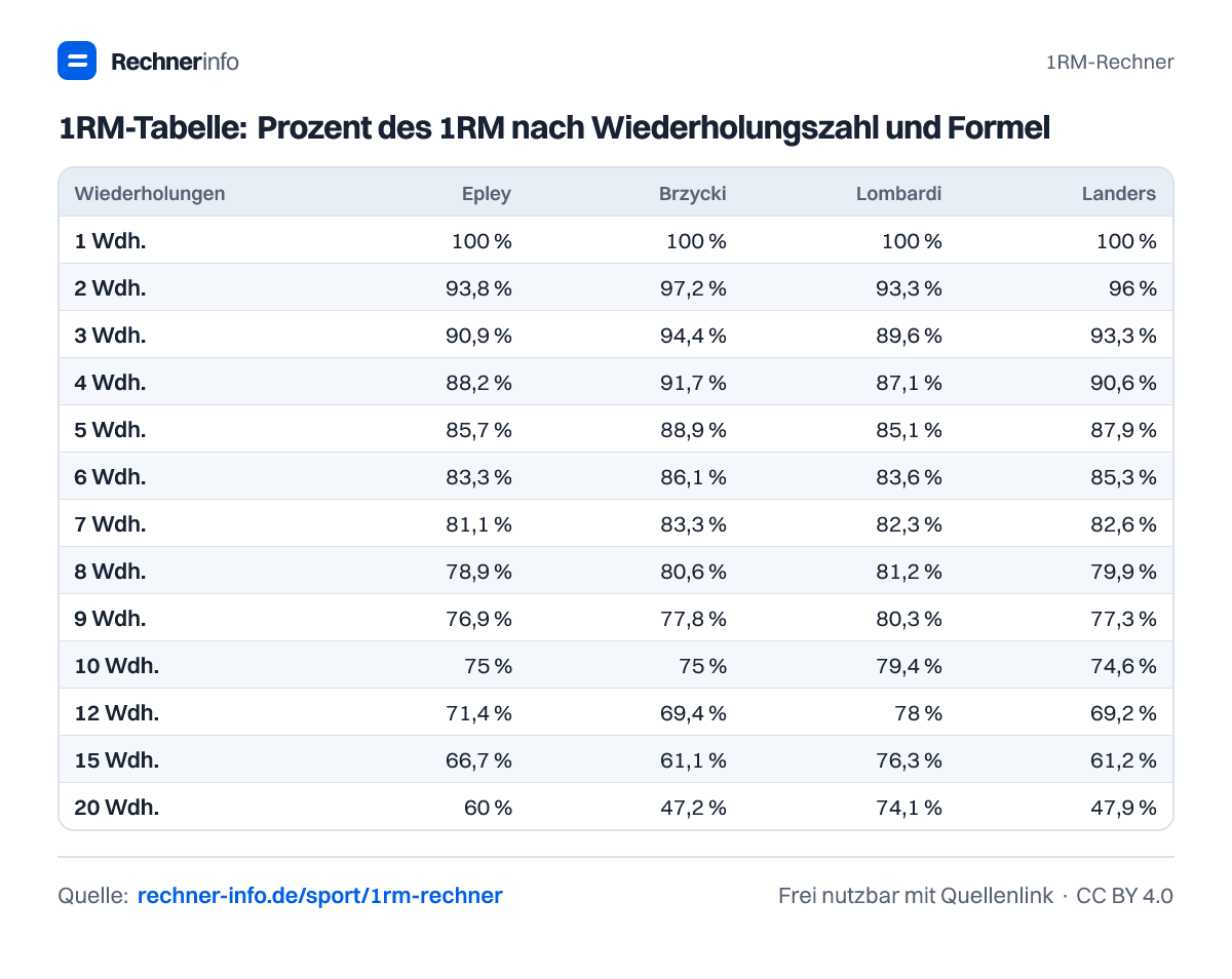 1RM-Tabelle: Prozent des 1RM nach Wiederholungszahl und Formel (Tabelle)