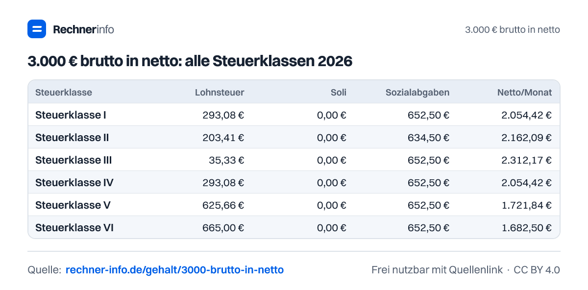 3.000 € brutto in netto: alle Steuerklassen 2026 (Tabelle)