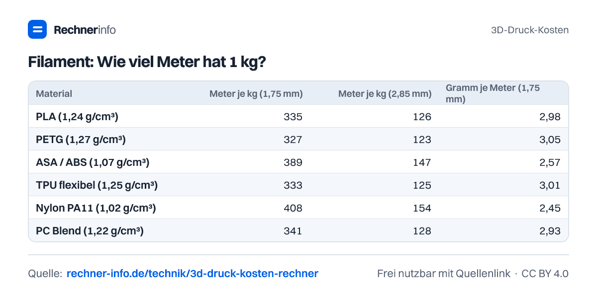Filament: Wie viel Meter hat 1 kg? (Tabelle)