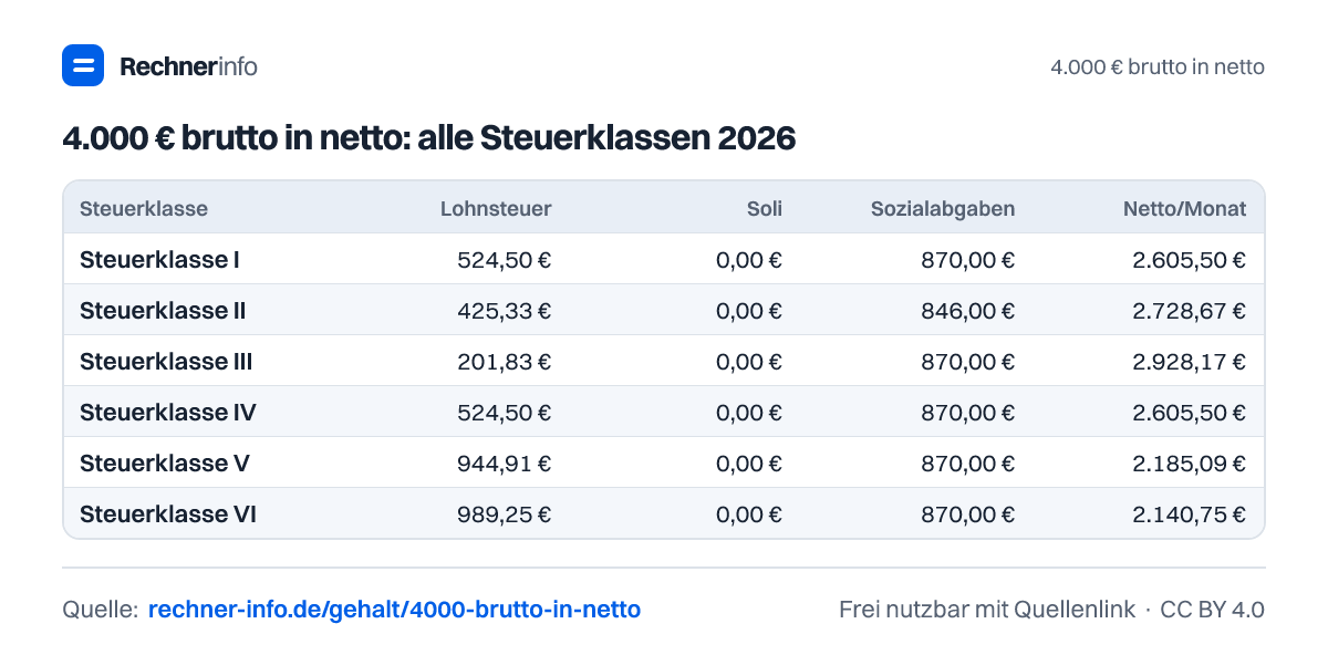 4.000 € brutto in netto: alle Steuerklassen 2026 (Tabelle)