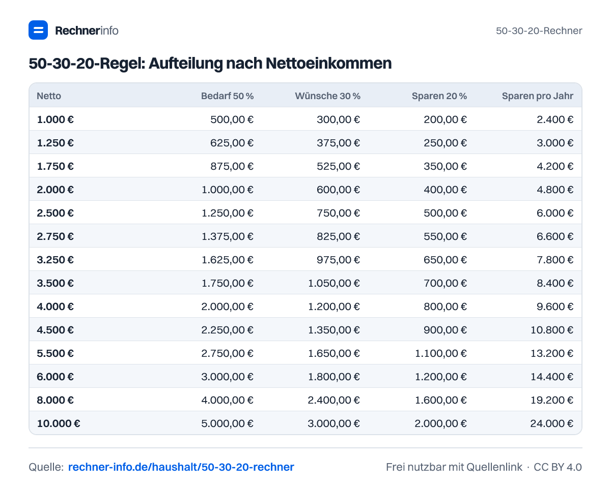 50-30-20-Regel: Aufteilung nach Nettoeinkommen (Tabelle)