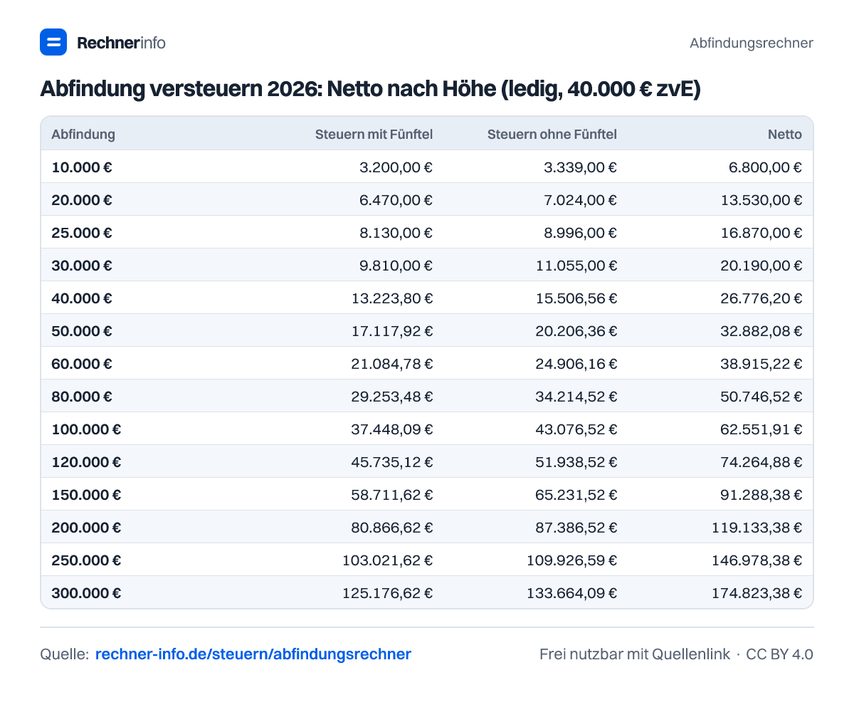 Abfindung versteuern 2026: Netto nach Höhe (ledig, 40.000 € zvE) (Tabelle)