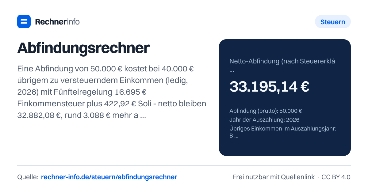 Abfindungsrechner: Eine Abfindung von 50.000 € kostet bei 40.000 € übrigem zu versteuerndem Einkommen (ledig, 2026) mit Fünftelregelung 16.695 € Einkommensteuer plus 422,92 € Soli - netto bleiben 32.882,08 €, rund 3.088 € mehr als ohne Fünftelung. Seit 2025 zieht der Arbeitgeber die volle Lohnsteuer ab; die Fünftelregelung gibt es erst über die Steuererklärung.