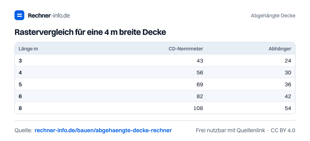 Rastervergleich für eine 4 m breite Decke (Tabelle)