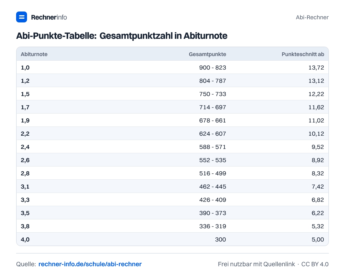 Abi-Punkte-Tabelle: Gesamtpunktzahl in Abiturnote (Tabelle)