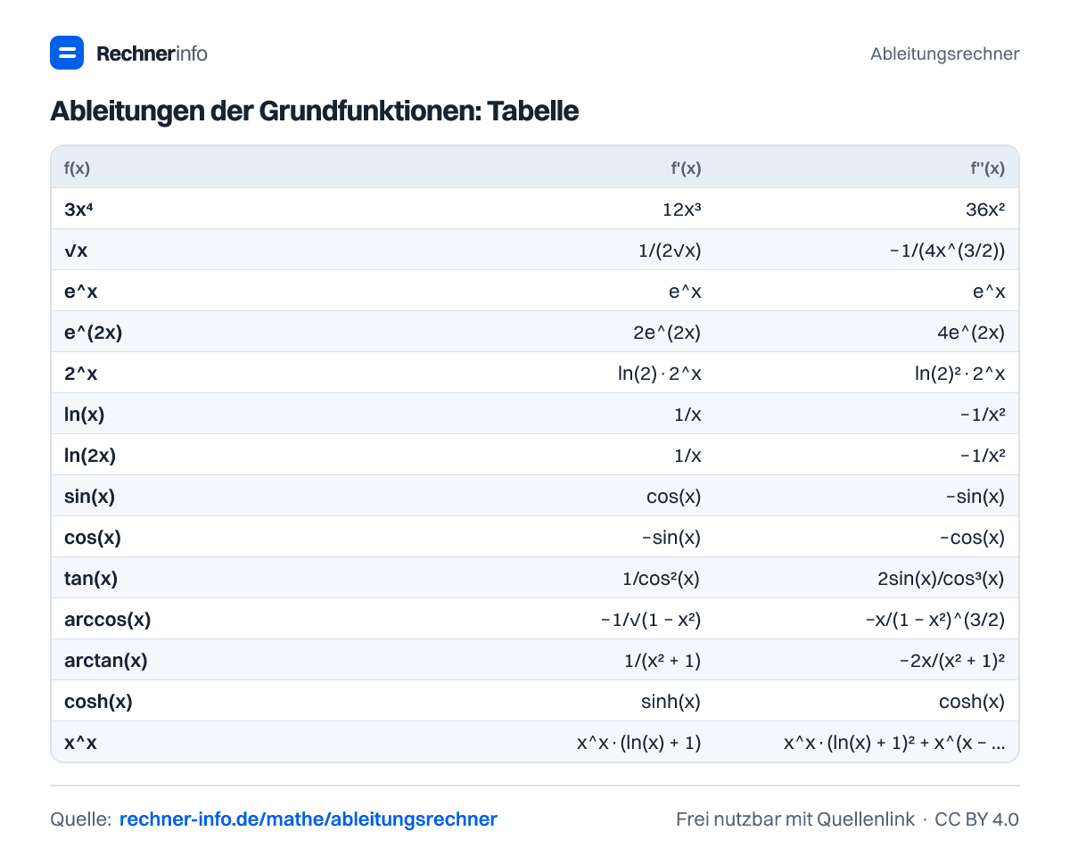 Ableitungen der Grundfunktionen: Tabelle (Tabelle)
