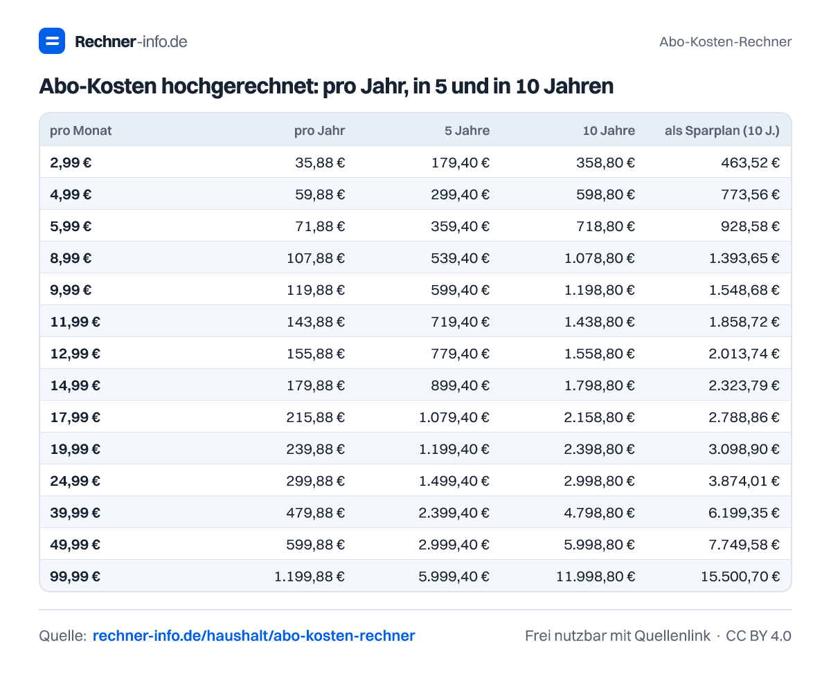 Abo-Kosten hochgerechnet: pro Jahr, in 5 und in 10 Jahren (Tabelle)