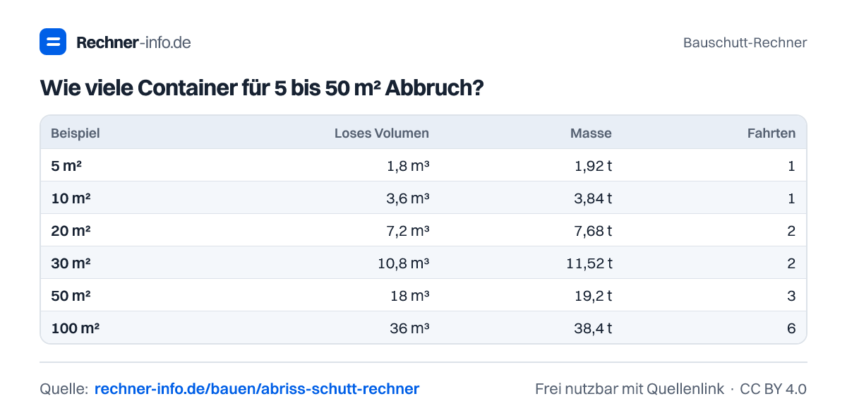 Wie viele Container für 5 bis 50 m² Abbruch? (Tabelle)