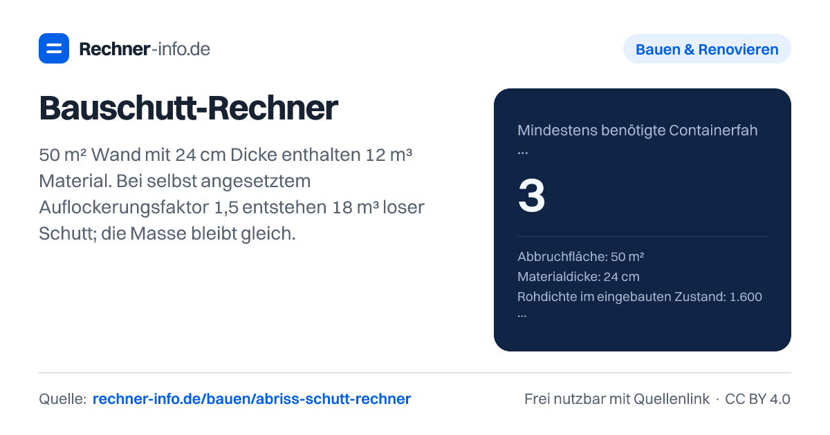 Bauschutt-Rechner: 50 m² Wand mit 24 cm Dicke enthalten 12 m³ Material. Bei selbst angesetztem Auflockerungsfaktor 1,5 entstehen 18 m³ loser Schutt; die Masse bleibt gleich.