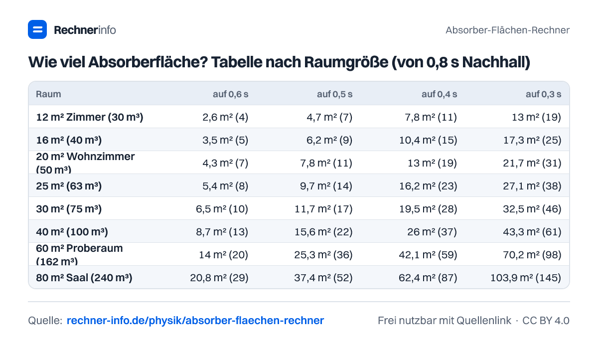Wie viel Absorberfläche? Tabelle nach Raumgröße (von 0,8 s Nachhall) (Tabelle)