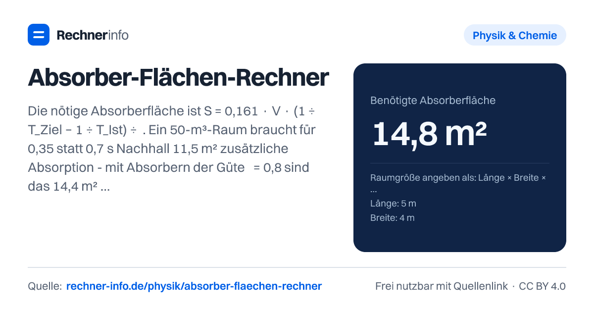 Absorber-Flächen-Rechner: Die nötige Absorberfläche ist S = 0,161 · V · (1 ÷ T_Ziel − 1 ÷ T_Ist) ÷ α. Ein 50-m³-Raum braucht für 0,35 statt 0,7 s Nachhall 11,5 m² zusätzliche Absorption - mit Absorbern der Güte α = 0,8 sind das 14,4 m², also etwa 20 Paneele à 120 × 60 cm.