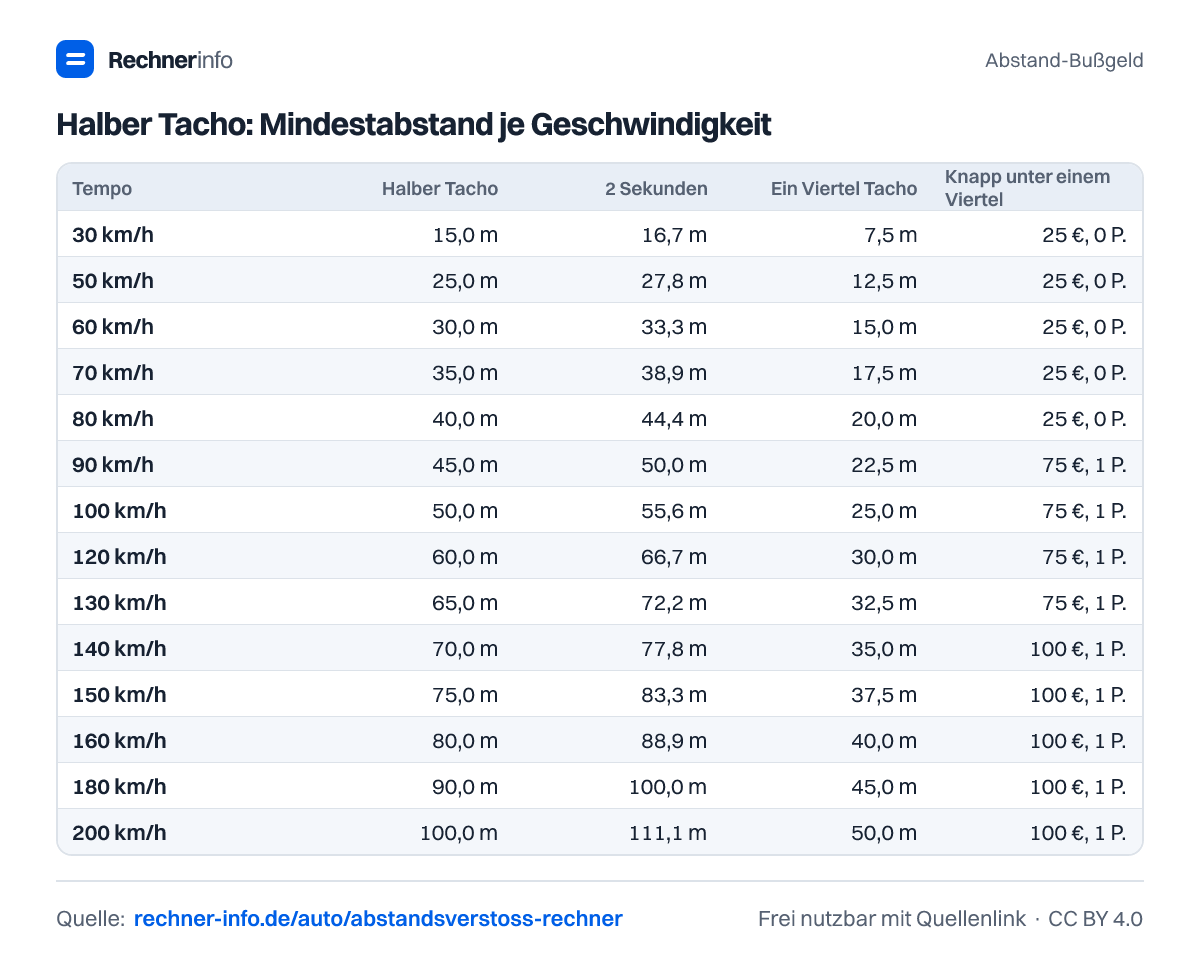 Halber Tacho: Mindestabstand je Geschwindigkeit (Tabelle)