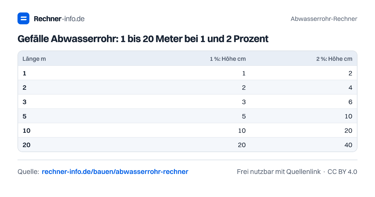 Gefälle Abwasserrohr: 1 bis 20 Meter bei 1 und 2 Prozent (Tabelle)