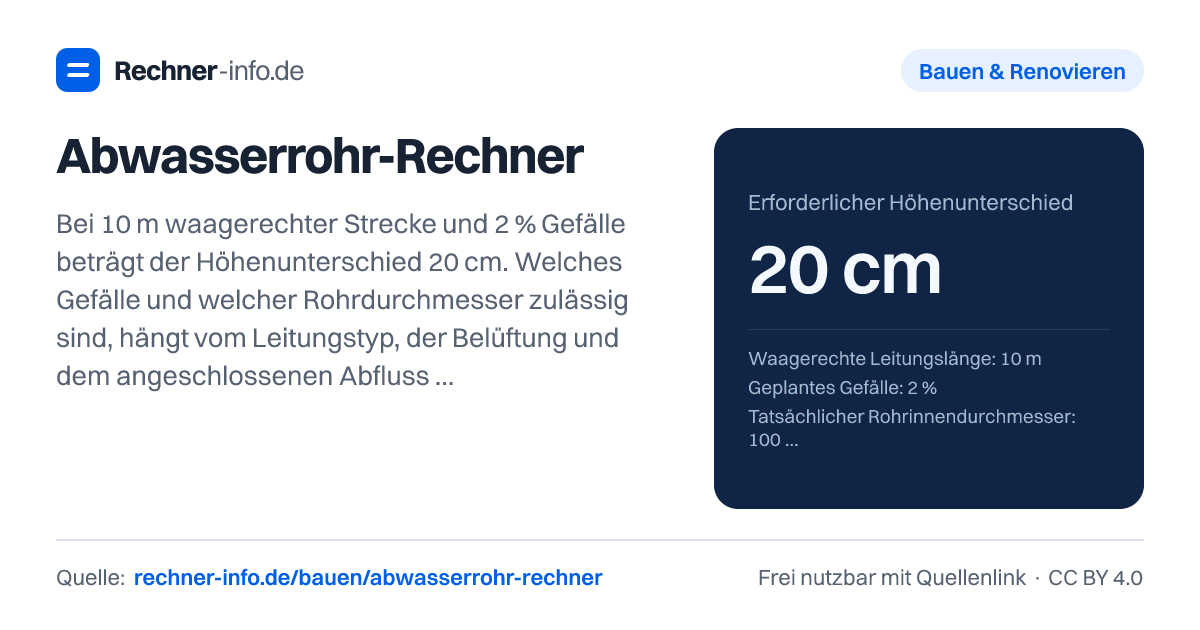 Abwasserrohr-Rechner: Bei 10 m waagerechter Strecke und 2 % Gefälle beträgt der Höhenunterschied 20 cm. Welches Gefälle und welcher Rohrdurchmesser zulässig sind, hängt vom Leitungstyp, der Belüftung und dem angeschlossenen Abfluss ab.