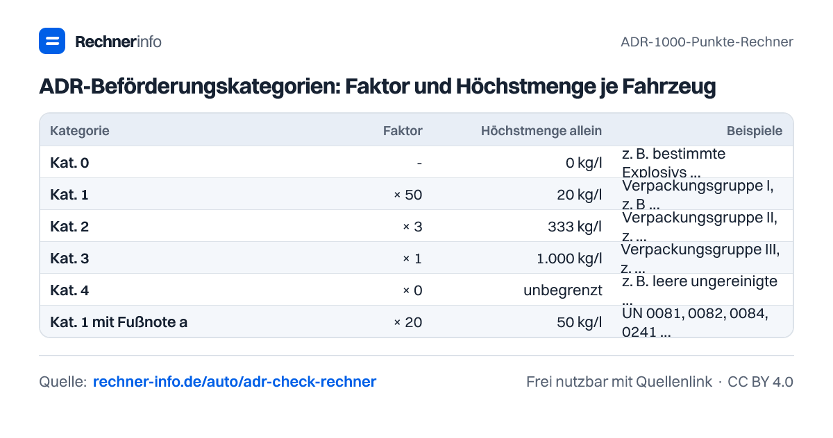 ADR-Beförderungskategorien: Faktor und Höchstmenge je Fahrzeug (Tabelle)