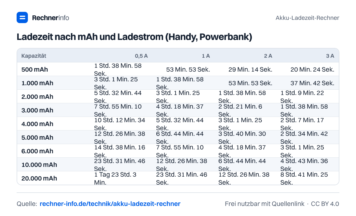 Ladezeit nach mAh und Ladestrom (Handy, Powerbank) (Tabelle)