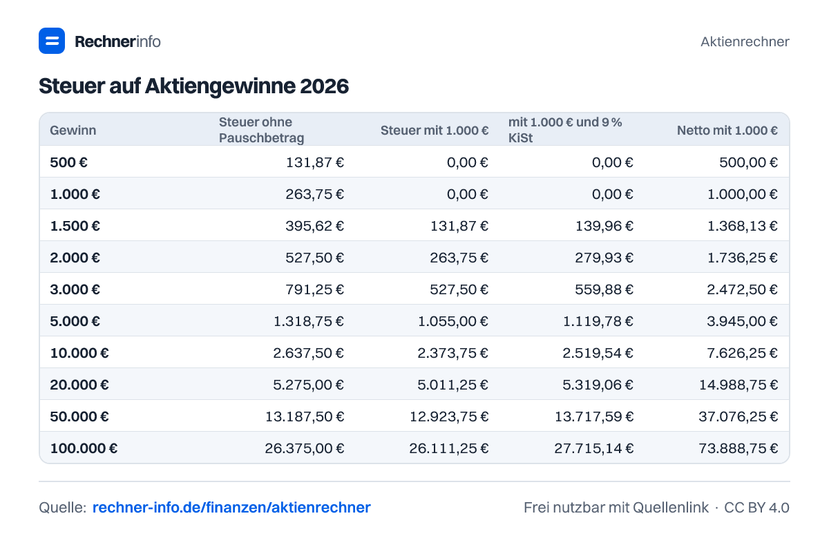 Steuer auf Aktiengewinne 2026 (Tabelle)