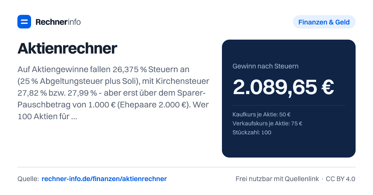 Aktienrechner: Auf Aktiengewinne fallen 26,375 % Steuern an (25 % Abgeltungsteuer plus Soli), mit Kirchensteuer 27,82 % bzw. 27,99 % - aber erst über dem Sparer-Pauschbetrag von 1.000 € (Ehepaare 2.000 €). Wer 100 Aktien für 50 € kauft und für 75 € verkauft, behält nach 20 € Gebühren und 390,35 € Steuer 2.089,65 € Gewinn.