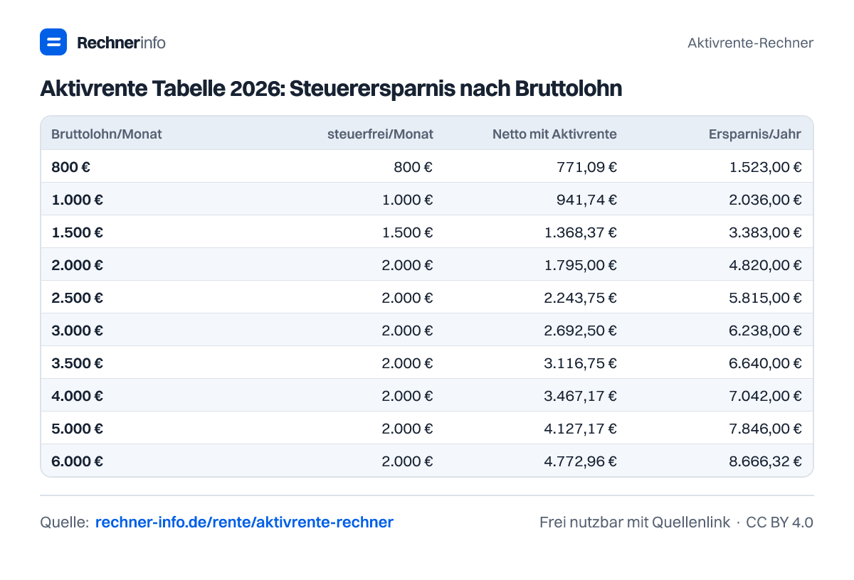 Aktivrente Tabelle 2026: Steuerersparnis nach Bruttolohn (Tabelle)