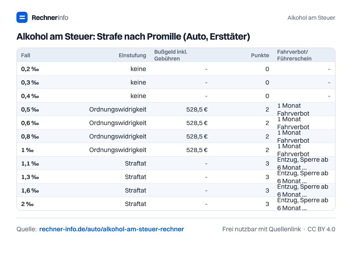 Alkohol am Steuer: Strafe nach Promille (Auto, Ersttäter) (Tabelle)