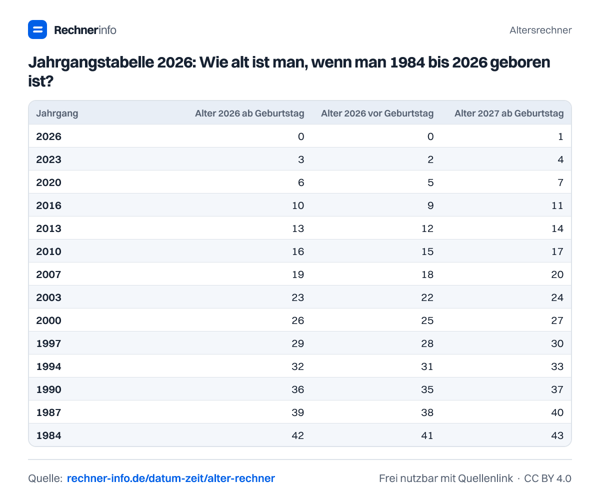 Jahrgangstabelle 2026: Wie alt ist man, wenn man 1984 bis 2026 geboren ist? (Tabelle)