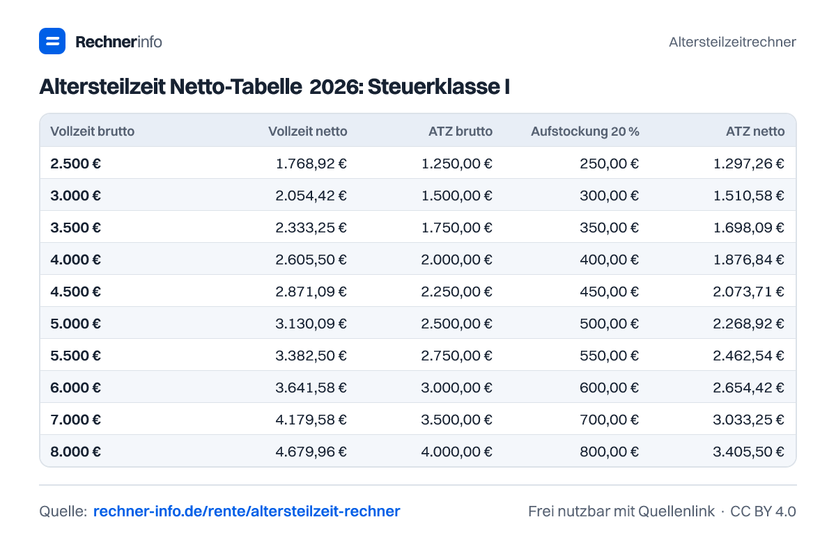Altersteilzeit Netto-Tabelle 2026: Steuerklasse I (Tabelle)