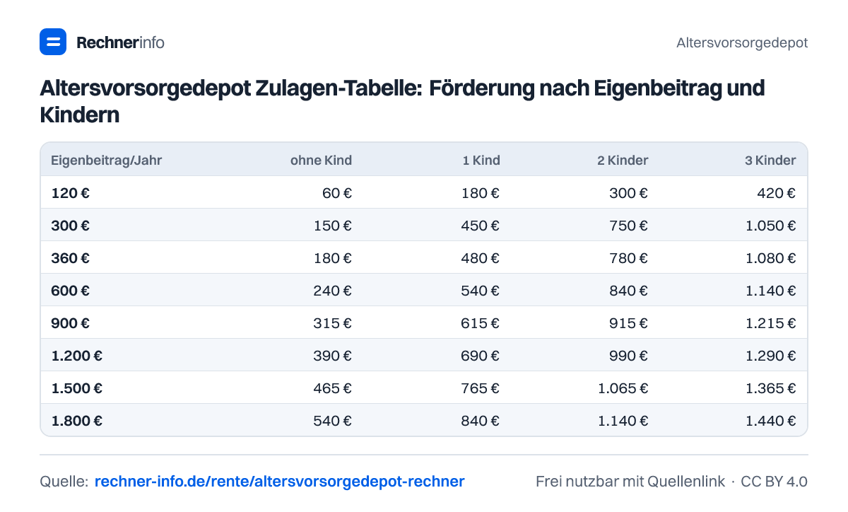 Altersvorsorgedepot Zulagen-Tabelle: Förderung nach Eigenbeitrag und Kindern (Tabelle)