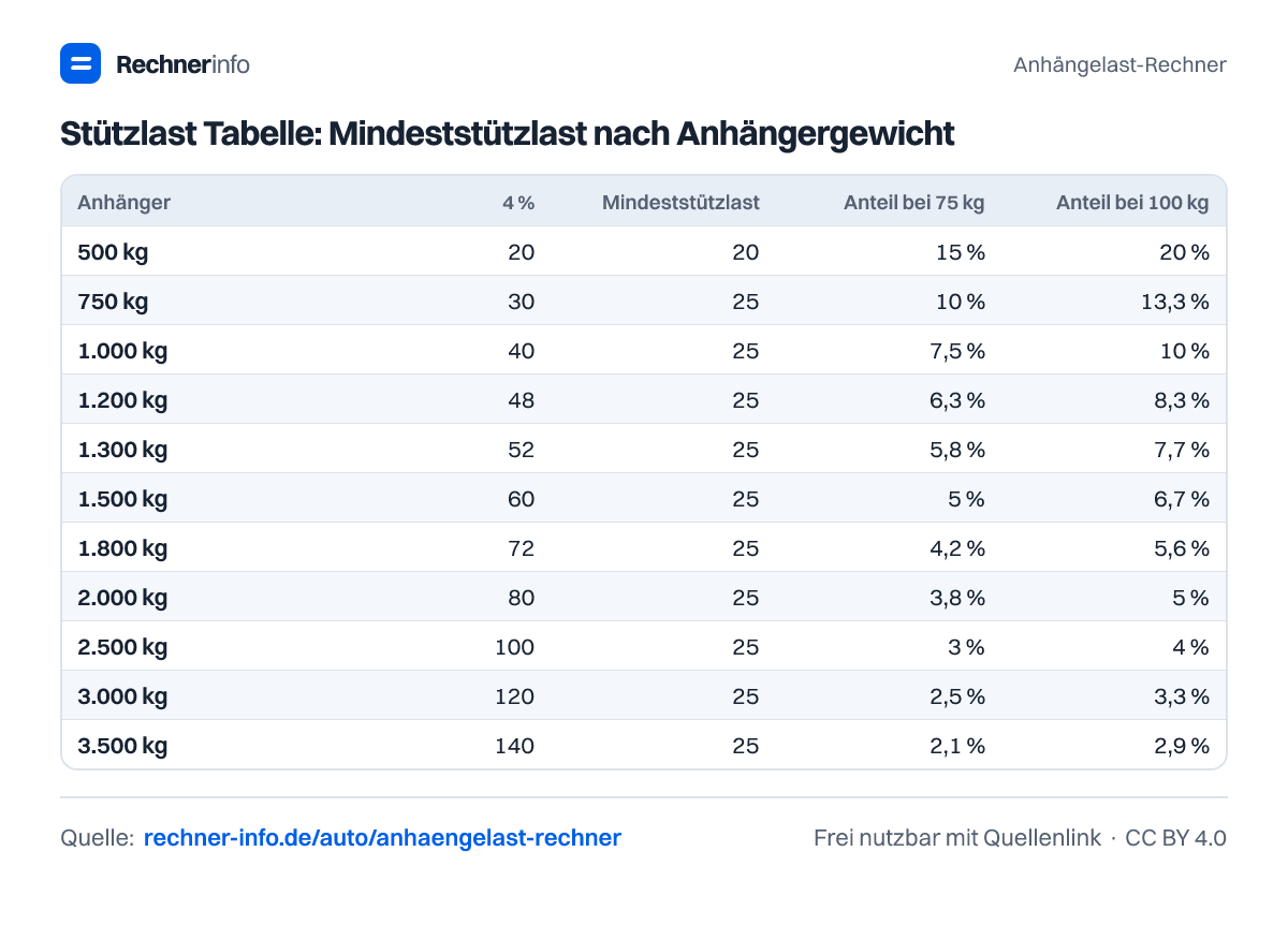 Stützlast Tabelle: Mindeststützlast nach Anhängergewicht (Tabelle)