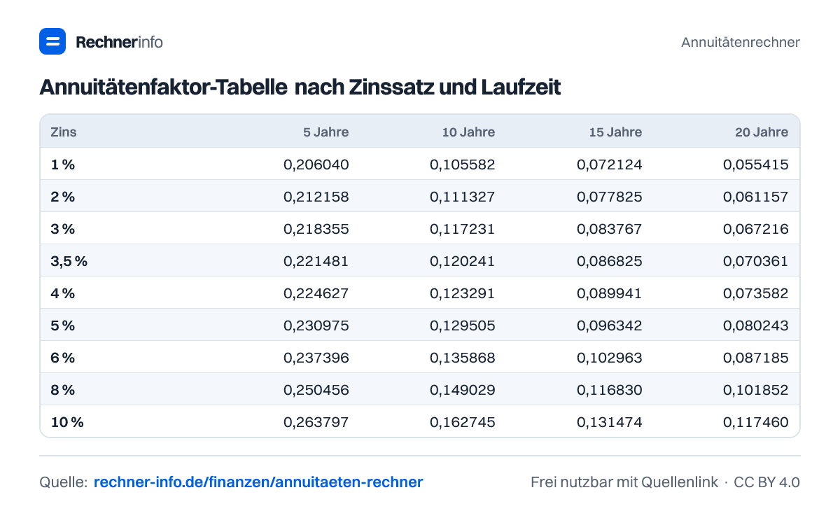 Annuitätenfaktor-Tabelle nach Zinssatz und Laufzeit (Tabelle)