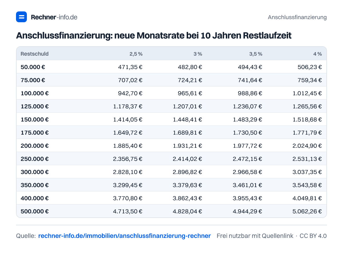 Anschlussfinanzierung: neue Monatsrate bei 10 Jahren Restlaufzeit (Tabelle)