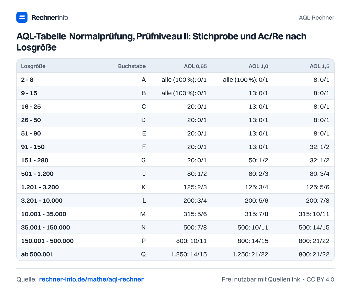 AQL-Tabelle Normalprüfung, Prüfniveau II: Stichprobe und Ac/Re nach Losgröße (Tabelle)