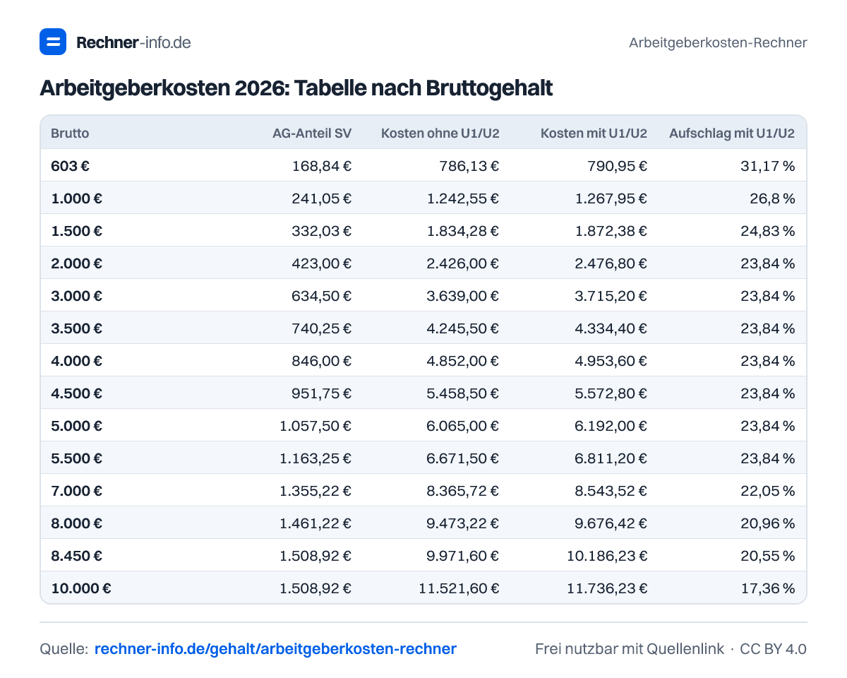 Arbeitgeberkosten 2026: Tabelle nach Bruttogehalt (Tabelle)