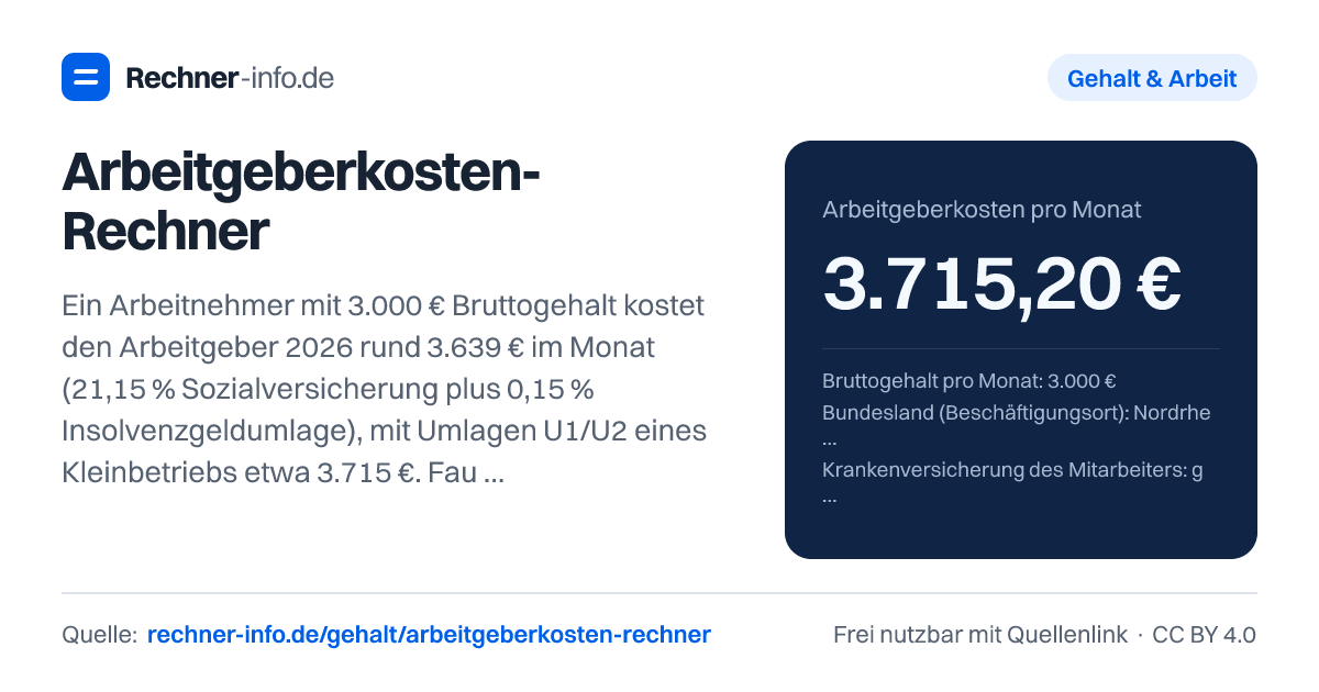 Arbeitgeberkosten-Rechner: Ein Arbeitnehmer mit 3.000 € Bruttogehalt kostet den Arbeitgeber 2026 rund 3.639 € im Monat (21,15 % Sozialversicherung plus 0,15 % Insolvenzgeldumlage), mit Umlagen U1/U2 eines Kleinbetriebs etwa 3.715 €. Faustregel: Arbeitgeberkosten ≈ Brutto × 1,21 bis 1,24.