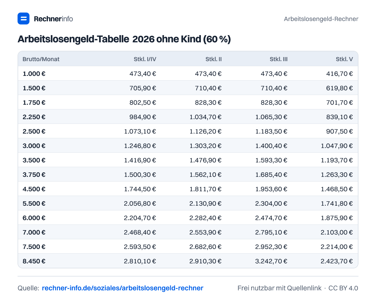 Arbeitslosengeld-Tabelle 2026 ohne Kind (60 %) (Tabelle)