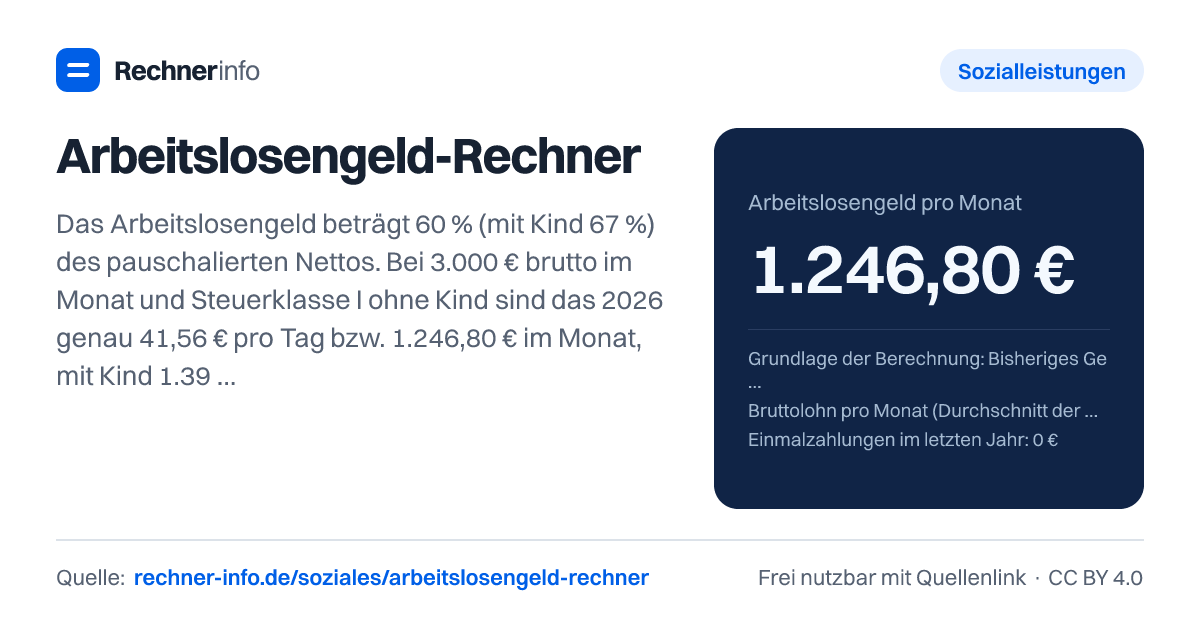 Arbeitslosengeld-Rechner: Das Arbeitslosengeld beträgt 60 % (mit Kind 67 %) des pauschalierten Nettos. Bei 3.000 € brutto im Monat und Steuerklasse I ohne Kind sind das 2026 genau 41,56 € pro Tag bzw. 1.246,80 € im Monat, mit Kind 1.392,00 €. Die Arbeitsagentur rechnet mit 30 Tagen pro Monat.