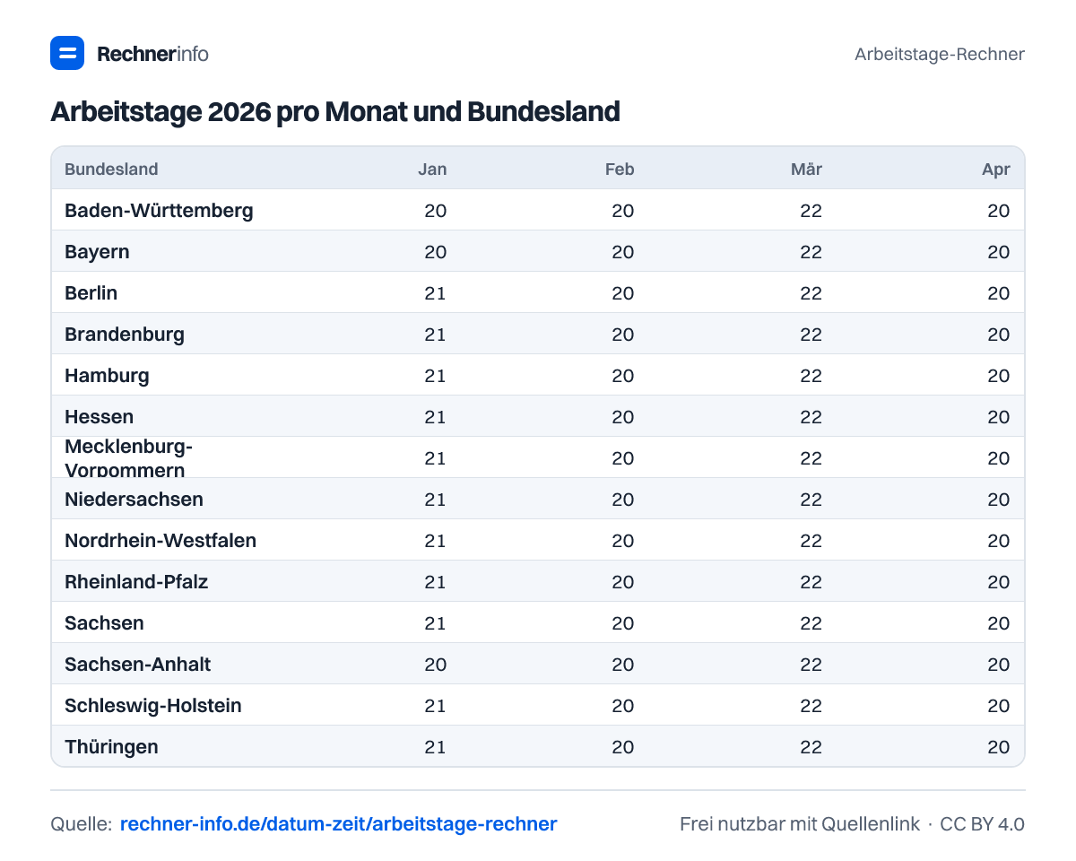 Arbeitstage 2026 pro Monat und Bundesland (Tabelle)