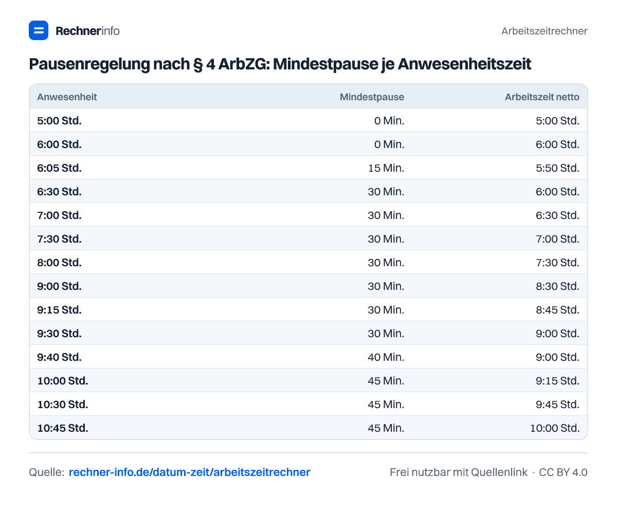 Pausenregelung nach § 4 ArbZG: Mindestpause je Anwesenheitszeit (Tabelle)