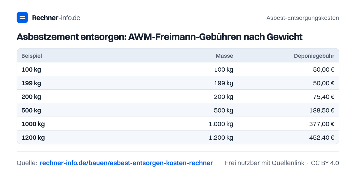 Asbestzement entsorgen: AWM-Freimann-Gebühren nach Gewicht (Tabelle)