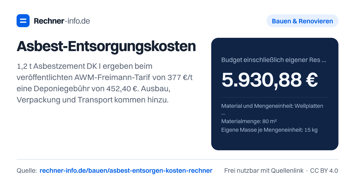 Asbest-Entsorgungskosten: 1,2 t Asbestzement DK I ergeben beim veröffentlichten AWM-Freimann-Tarif von 377 €/t eine Deponiegebühr von 452,40 €. Ausbau, Verpackung und Transport kommen hinzu.