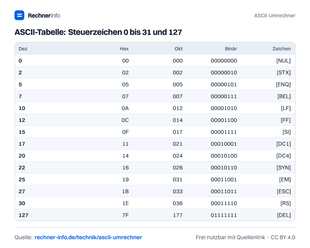 ASCII-Tabelle: Steuerzeichen 0 bis 31 und 127 (Tabelle)