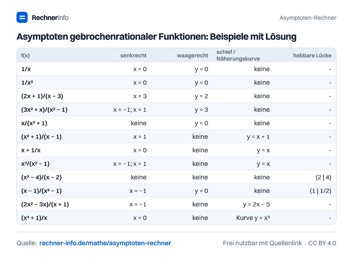 Asymptoten gebrochenrationaler Funktionen: Beispiele mit Lösung (Tabelle)