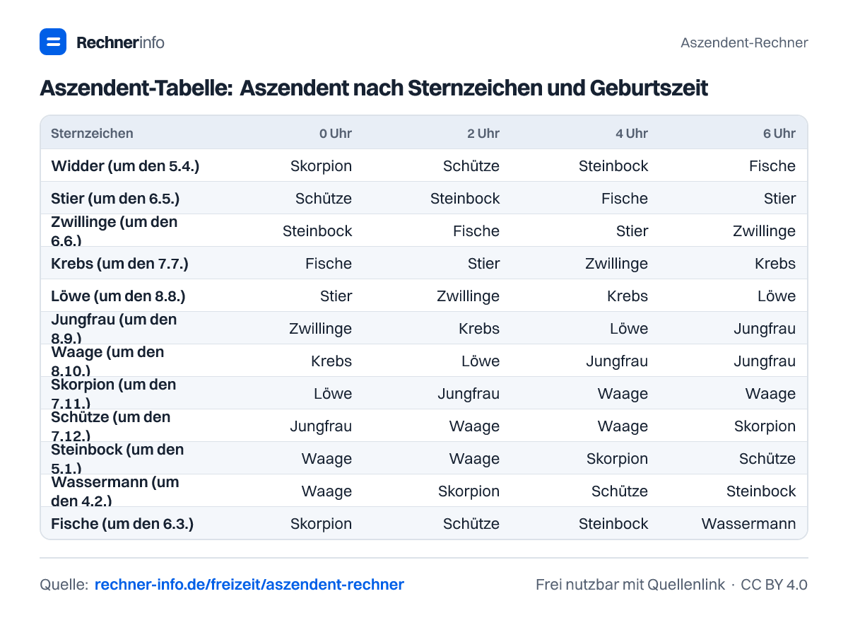 Aszendent-Tabelle: Aszendent nach Sternzeichen und Geburtszeit (Tabelle)