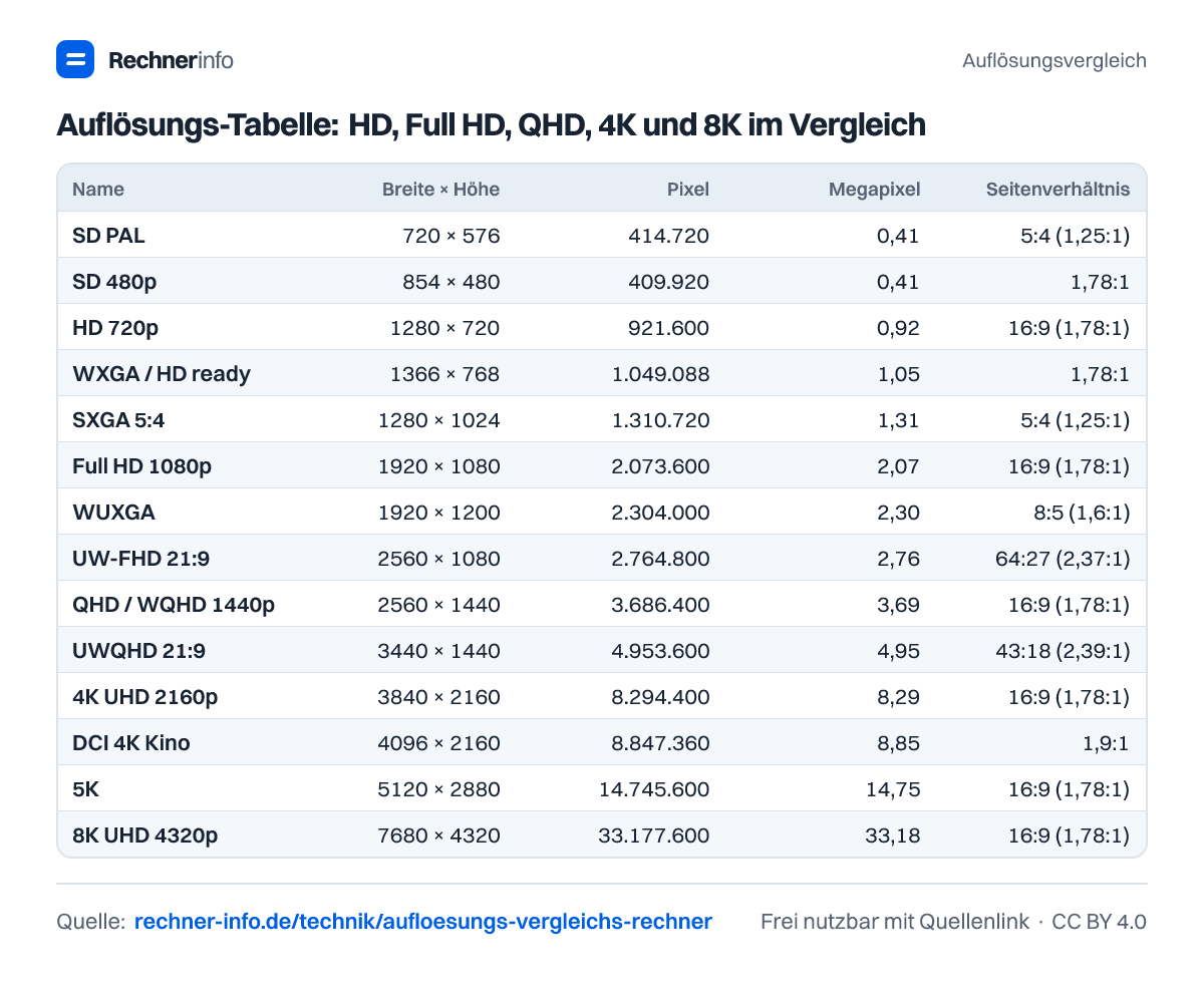 Auflösungs-Tabelle: HD, Full HD, QHD, 4K und 8K im Vergleich (Tabelle)