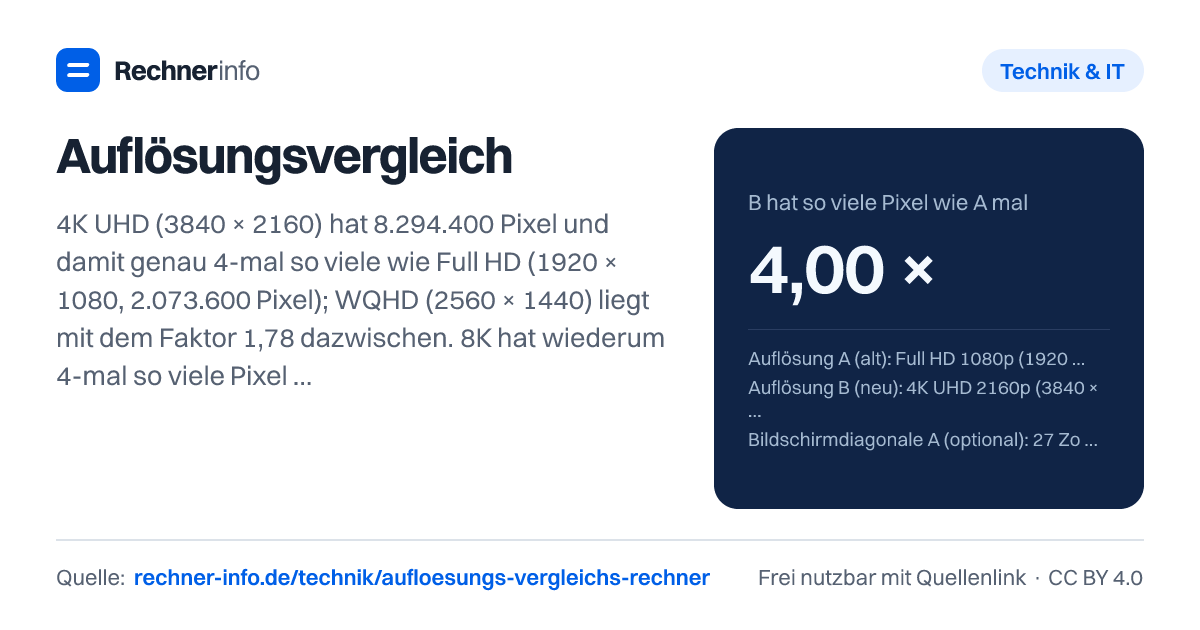 Auflösungsvergleich: 4K UHD (3840 × 2160) hat 8.294.400 Pixel und damit genau 4-mal so viele wie Full HD (1920 × 1080, 2.073.600 Pixel); WQHD (2560 × 1440) liegt mit dem Faktor 1,78 dazwischen. 8K hat wiederum 4-mal so viele Pixel wie 4K - 16-mal so viele wie Full HD.