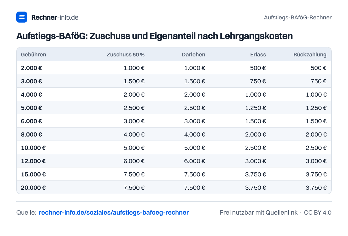 Aufstiegs-BAföG: Zuschuss und Eigenanteil nach Lehrgangskosten (Tabelle)