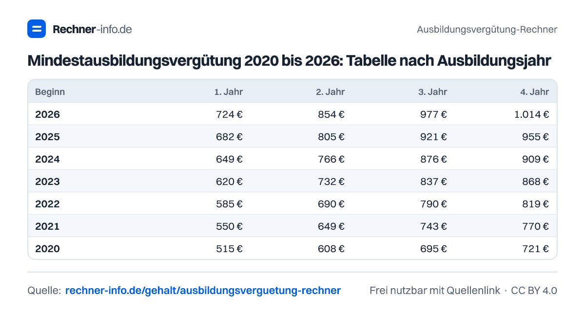 Mindestausbildungsvergütung 2020 bis 2026: Tabelle nach Ausbildungsjahr (Tabelle)