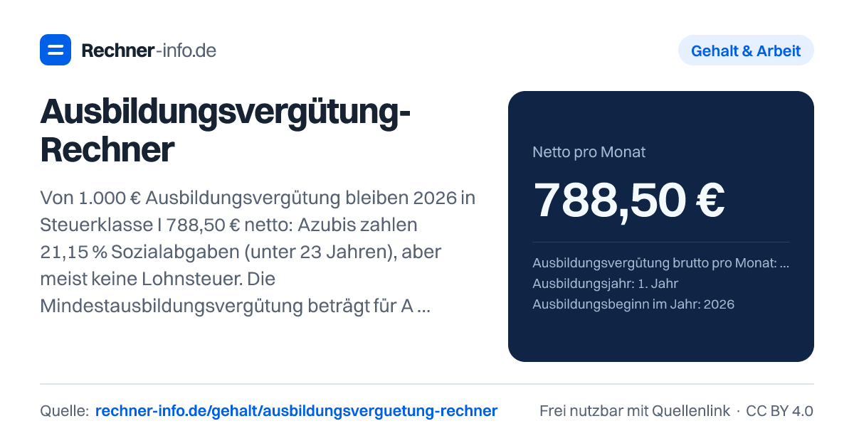 Ausbildungsvergütung-Rechner: Von 1.000 € Ausbildungsvergütung bleiben 2026 in Steuerklasse I 788,50 € netto: Azubis zahlen 21,15 % Sozialabgaben (unter 23 Jahren), aber meist keine Lohnsteuer. Die Mindestausbildungsvergütung beträgt für Ausbildungen ab 2026 im 1. Jahr 724 €, im 2. Jahr 854 €, im 3. Jahr 977 € und im 4. Jahr 1.014 €.