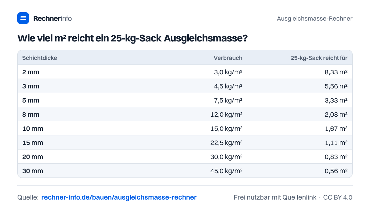 Wie viel m² reicht ein 25-kg-Sack Ausgleichsmasse? (Tabelle)