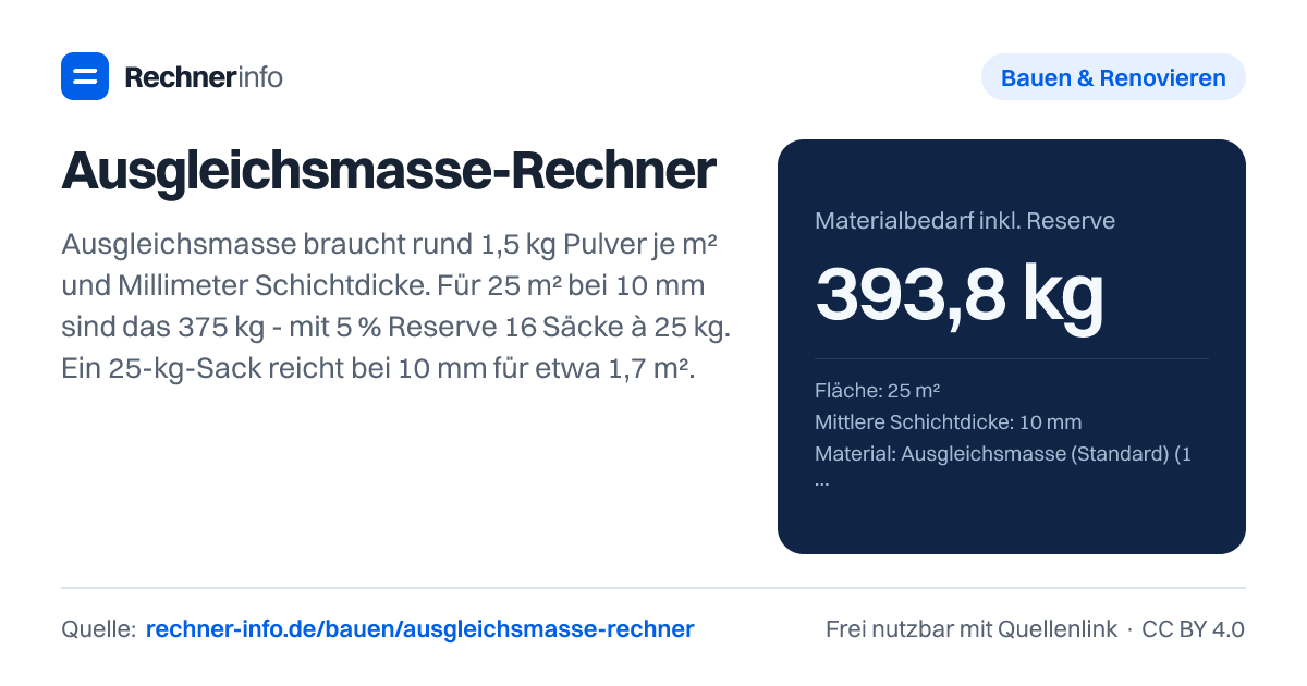 Ausgleichsmasse-Rechner: Ausgleichsmasse braucht rund 1,5 kg Pulver je m² und Millimeter Schichtdicke. Für 25 m² bei 10 mm sind das 375 kg - mit 5 % Reserve 16 Säcke à 25 kg. Ein 25-kg-Sack reicht bei 10 mm für etwa 1,7 m².