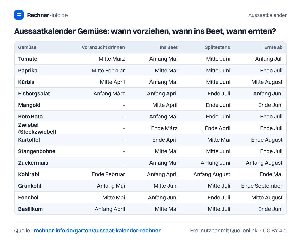 Aussaatkalender Gemüse: wann vorziehen, wann ins Beet, wann ernten? (Tabelle)